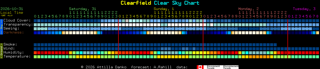 Current forecast for Clearfield Clear Sky Chart
