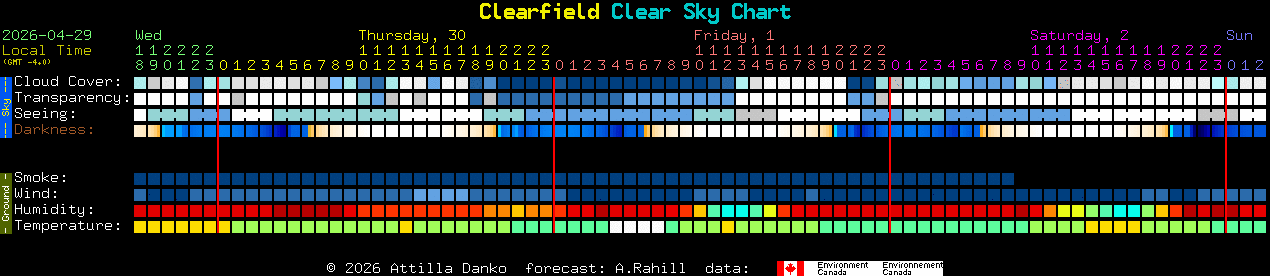 Current forecast for Clearfield Clear Sky Chart