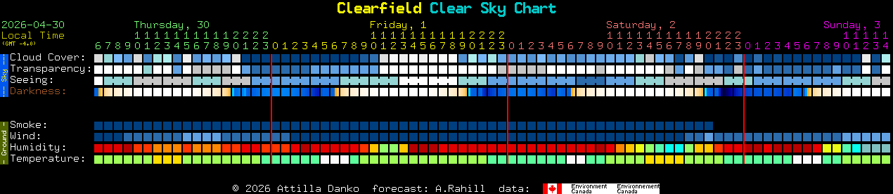 Current forecast for Clearfield Clear Sky Chart