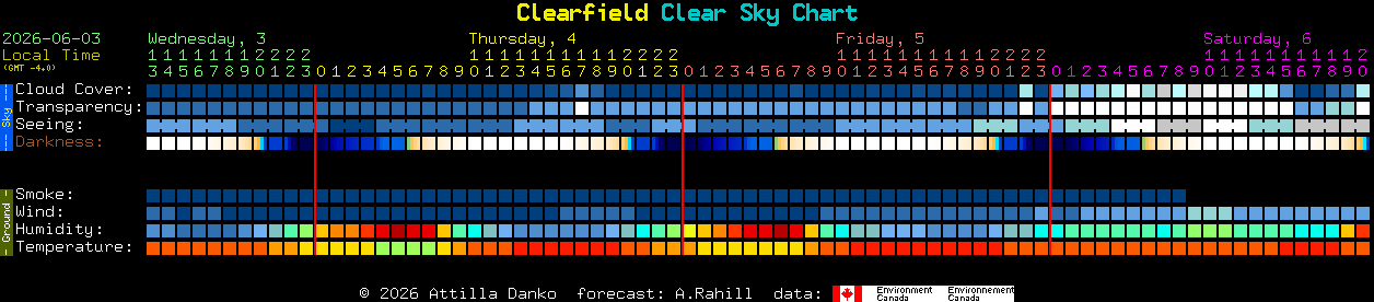Current forecast for Clearfield Clear Sky Chart