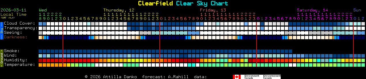 Current forecast for Clearfield Clear Sky Chart