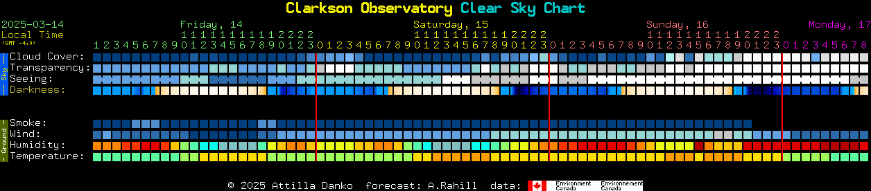 Current forecast for Clarkson Observatory Clear Sky Chart