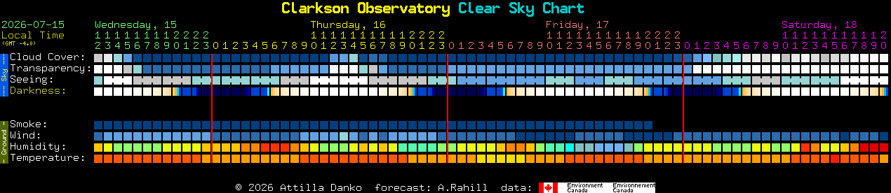 Current forecast for Clarkson Observatory Clear Sky Chart