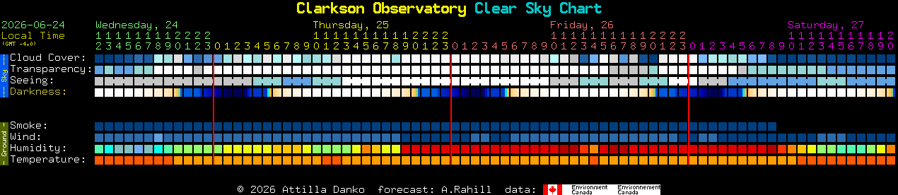 Current forecast for Clarkson Observatory Clear Sky Chart