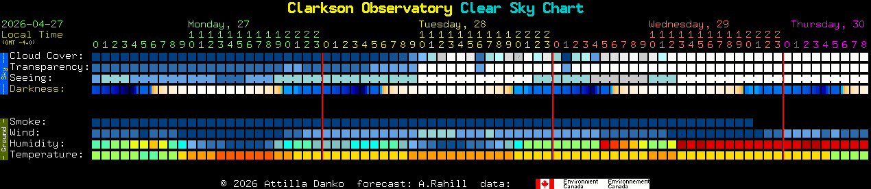 Current forecast for Clarkson Observatory Clear Sky Chart