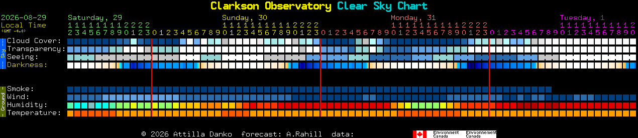 Current forecast for Clarkson Observatory Clear Sky Chart