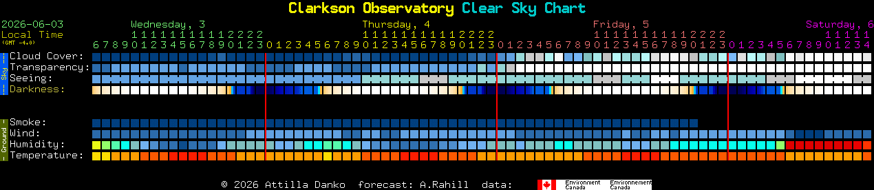 Current forecast for Clarkson Observatory Clear Sky Chart