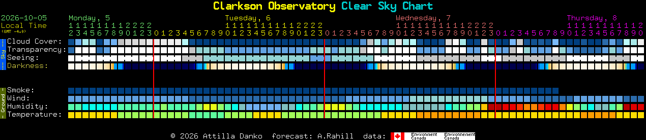 Current forecast for Clarkson Observatory Clear Sky Chart