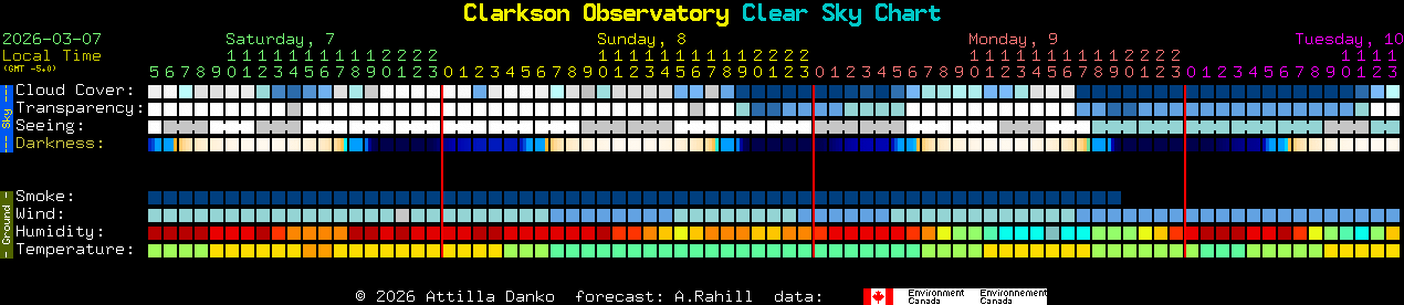Current forecast for Clarkson Observatory Clear Sky Chart