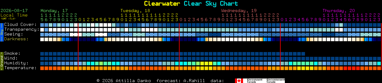 Current forecast for Clearwater Clear Sky Chart