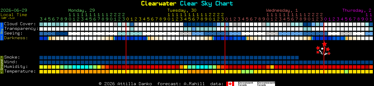 Current forecast for Clearwater Clear Sky Chart