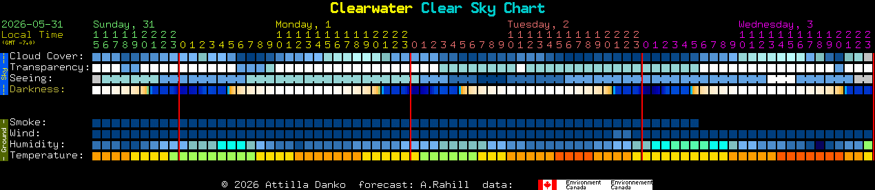 Current forecast for Clearwater Clear Sky Chart