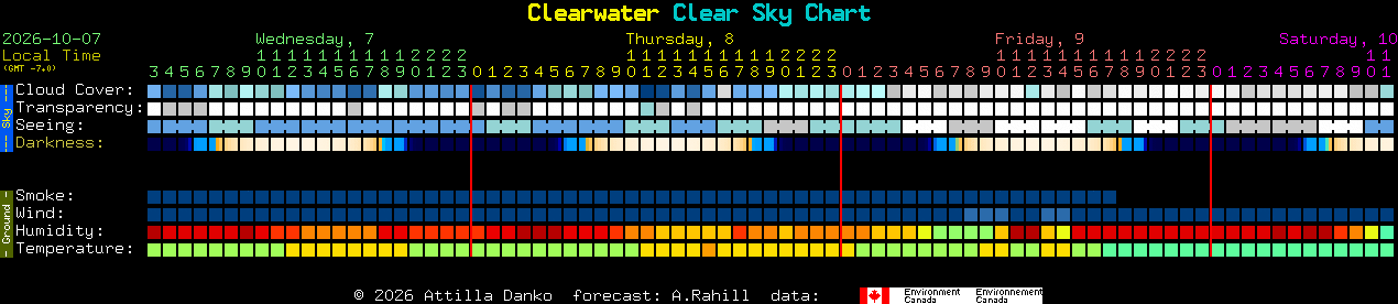 Current forecast for Clearwater Clear Sky Chart