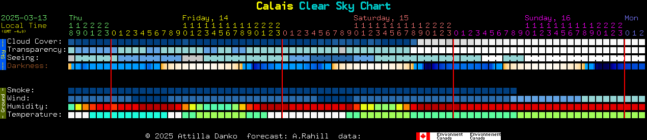 Current forecast for Calais Clear Sky Chart