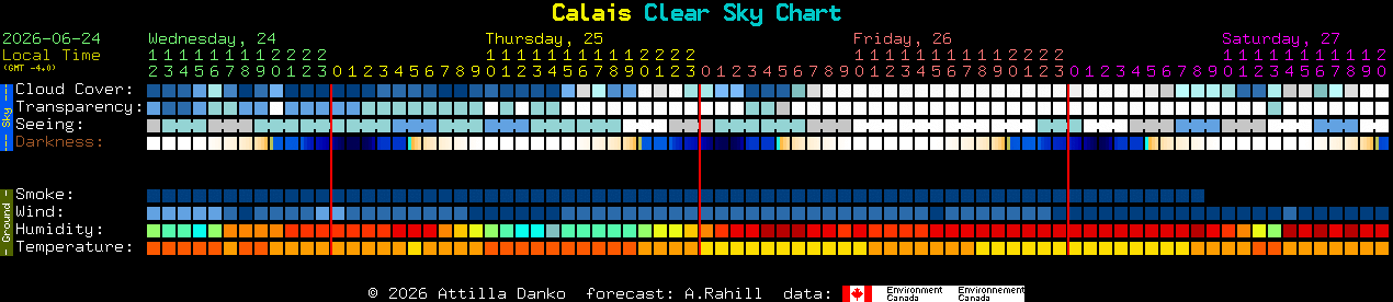 Current forecast for Calais Clear Sky Chart