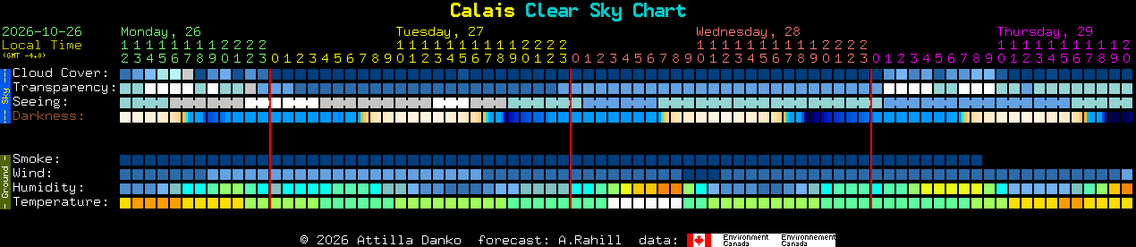 Current forecast for Calais Clear Sky Chart