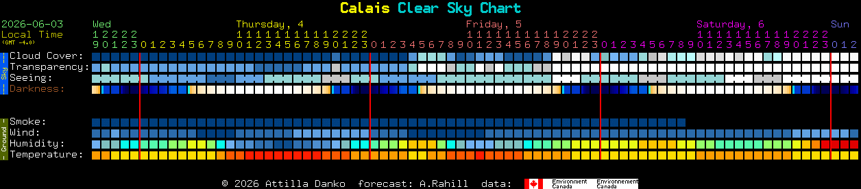 Current forecast for Calais Clear Sky Chart