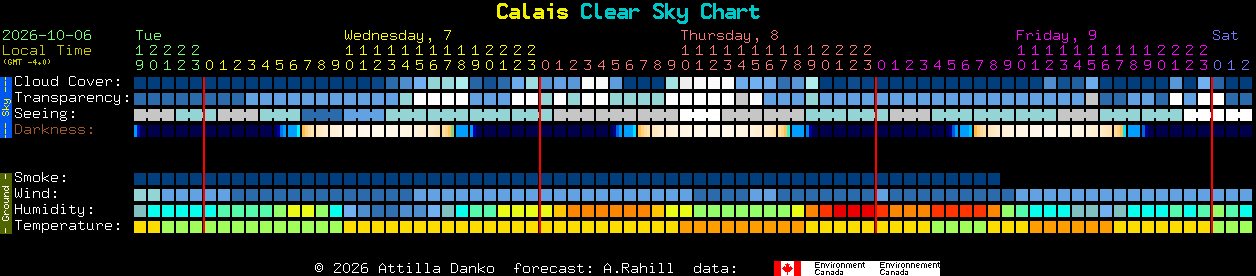 Current forecast for Calais Clear Sky Chart