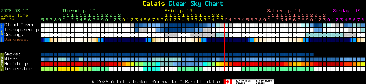 Current forecast for Calais Clear Sky Chart
