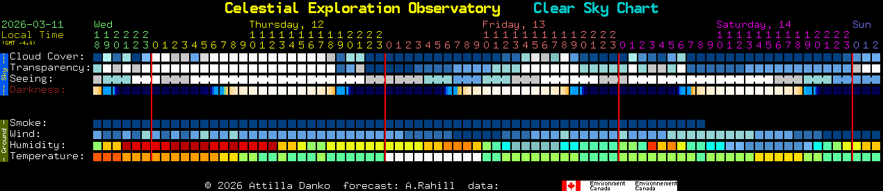 Current forecast for Celestial Exploration Observatory Clear Sky Chart