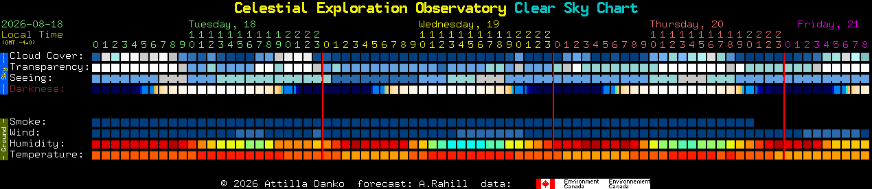 Current forecast for Celestial Exploration Observatory Clear Sky Chart