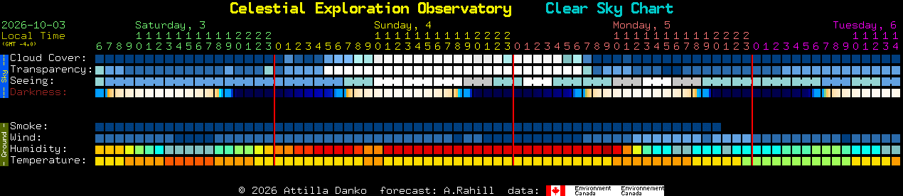 Current forecast for Celestial Exploration Observatory Clear Sky Chart