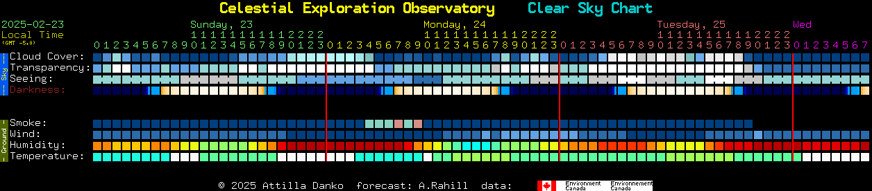 Current forecast for Celestial Exploration Observatory Clear Sky Chart