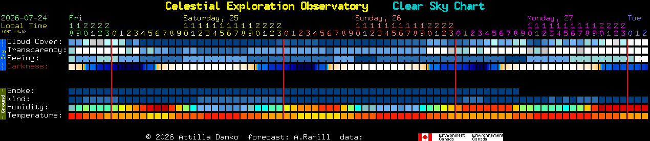 Current forecast for Celestial Exploration Observatory Clear Sky Chart