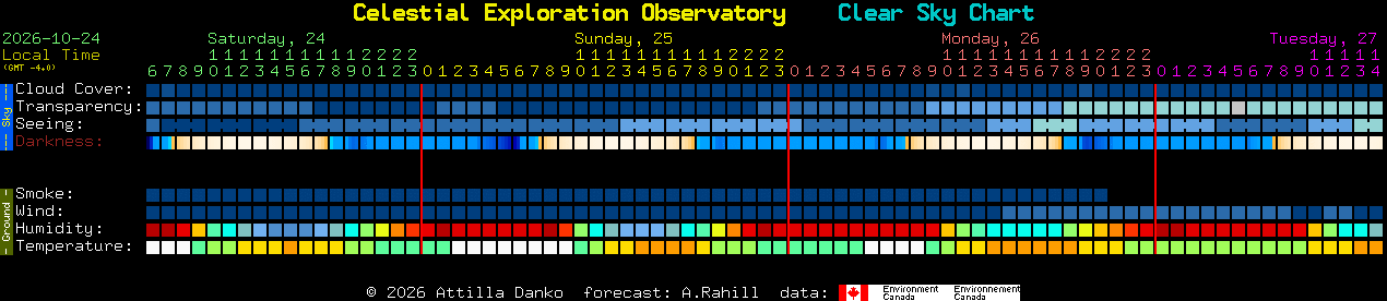 Current forecast for Celestial Exploration Observatory Clear Sky Chart