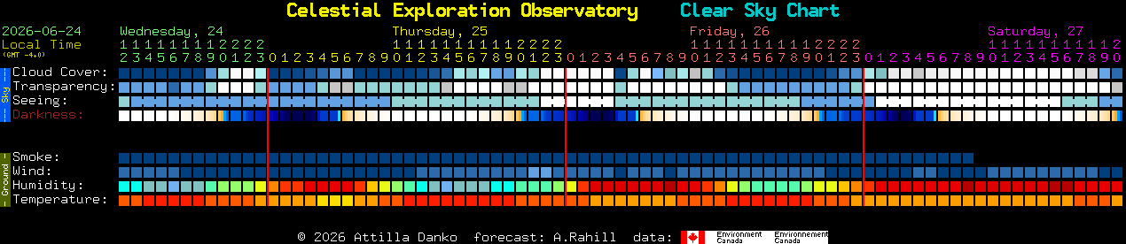 Current forecast for Celestial Exploration Observatory Clear Sky Chart