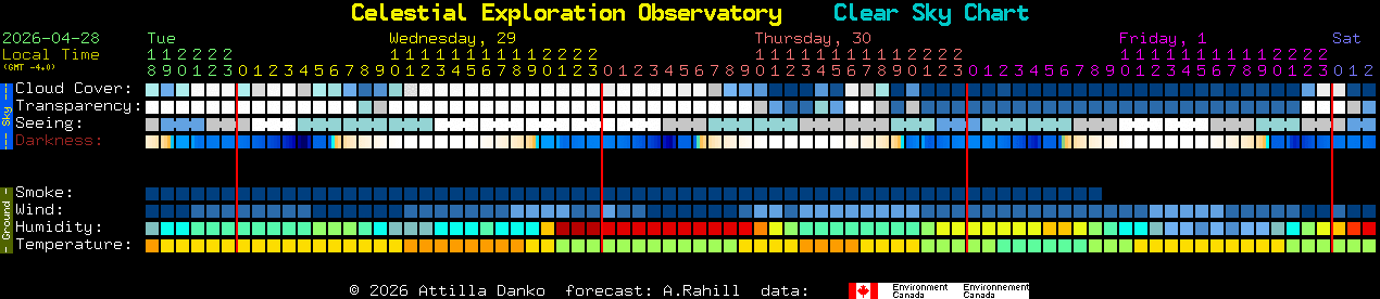 Current forecast for Celestial Exploration Observatory Clear Sky Chart