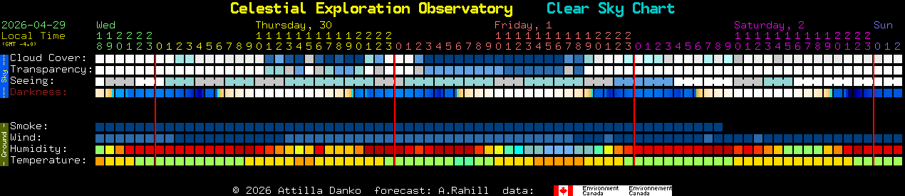 Current forecast for Celestial Exploration Observatory Clear Sky Chart