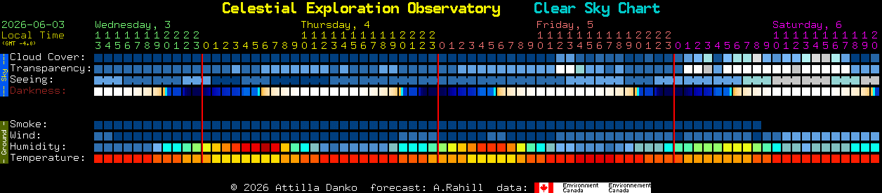 Current forecast for Celestial Exploration Observatory Clear Sky Chart