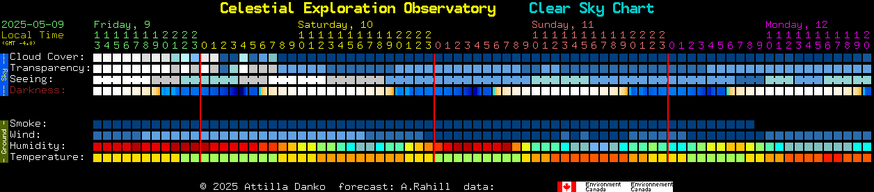 Current forecast for Celestial Exploration Observatory Clear Sky Chart