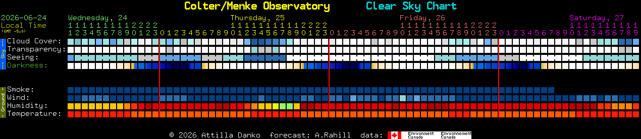 Current forecast for Colter/Menke Observatory Clear Sky Chart