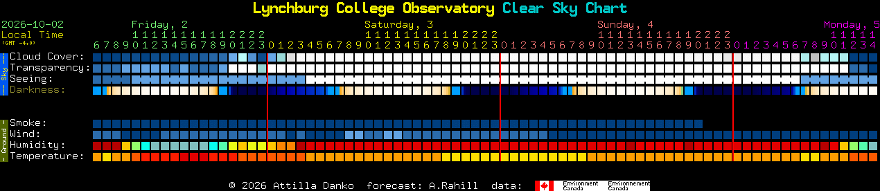 Current forecast for Lynchburg College Observatory Clear Sky Chart