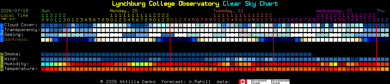 Current forecast for Lynchburg College Observatory Clear Sky Chart