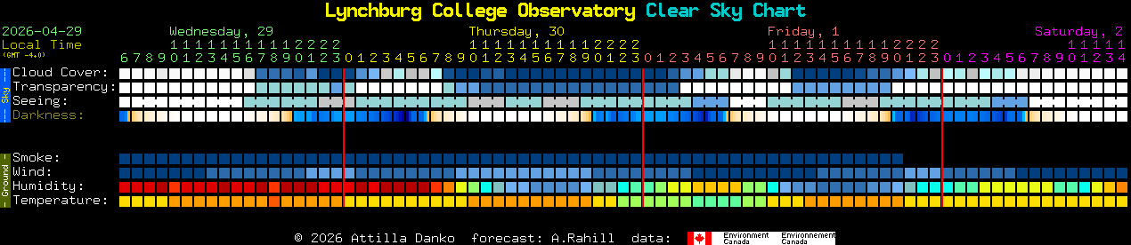 Current forecast for Lynchburg College Observatory Clear Sky Chart