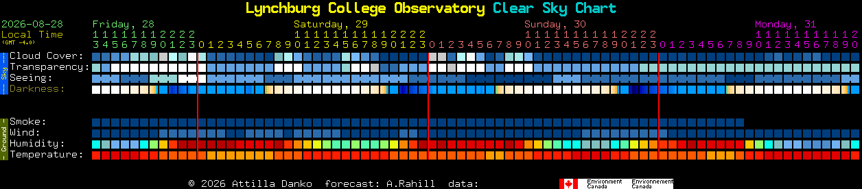 Current forecast for Lynchburg College Observatory Clear Sky Chart