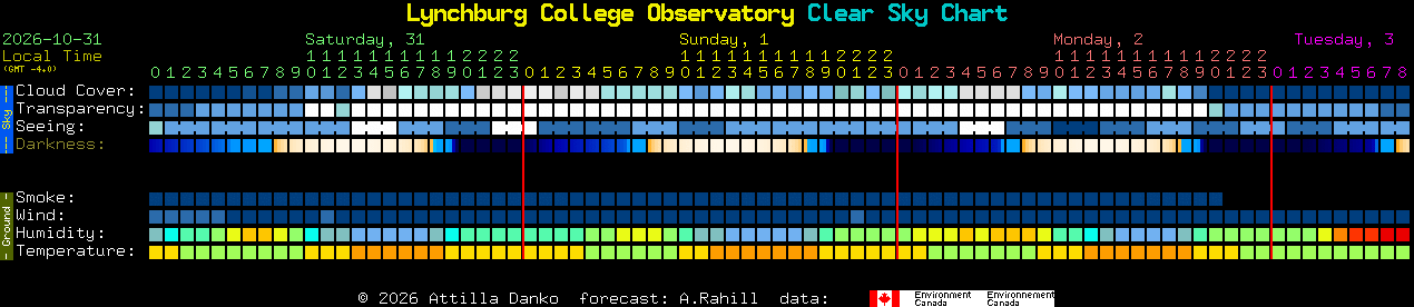 Current forecast for Lynchburg College Observatory Clear Sky Chart