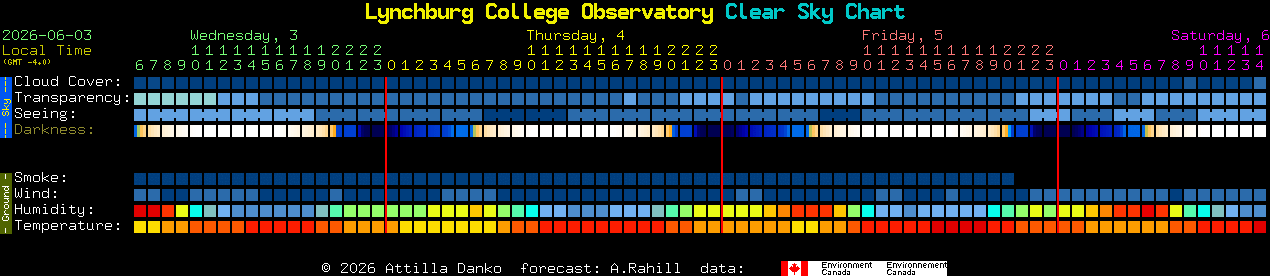 Current forecast for Lynchburg College Observatory Clear Sky Chart
