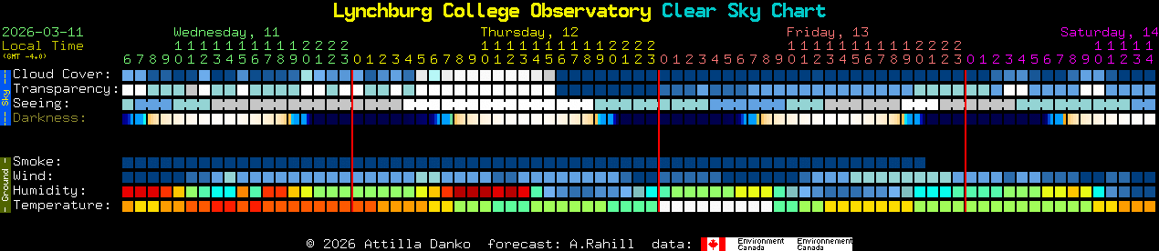 Current forecast for Lynchburg College Observatory Clear Sky Chart