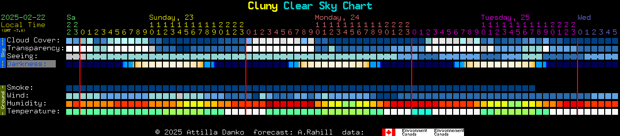 Current forecast for Cluny Clear Sky Chart