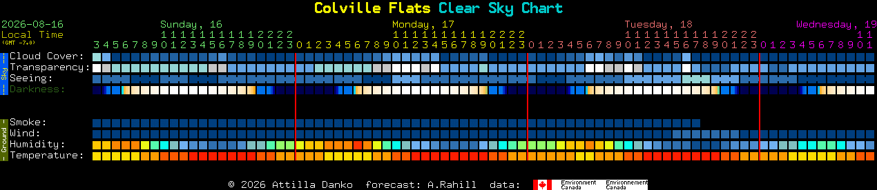 Current forecast for Colville Flats Clear Sky Chart