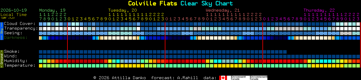 Current forecast for Colville Flats Clear Sky Chart