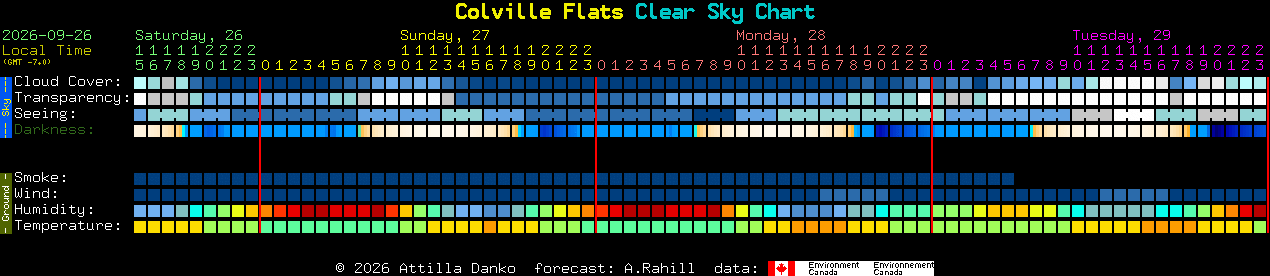 Current forecast for Colville Flats Clear Sky Chart