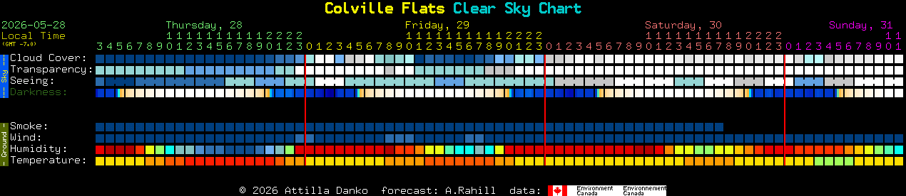 Current forecast for Colville Flats Clear Sky Chart