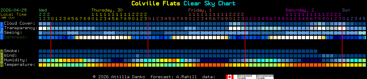 Current forecast for Colville Flats Clear Sky Chart