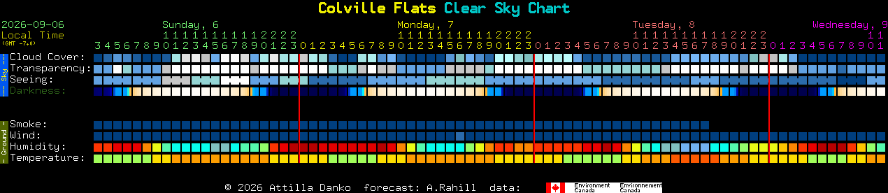 Current forecast for Colville Flats Clear Sky Chart