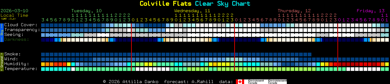 Current forecast for Colville Flats Clear Sky Chart